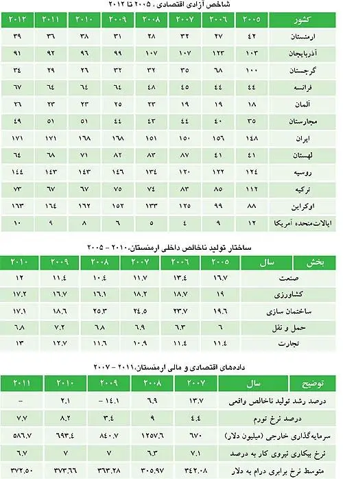 آزادترین اقتصاد در اتحادیه کشورهای مستقل