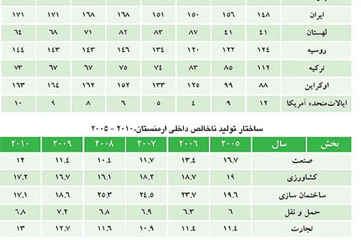 آزادترین اقتصاد در اتحادیه کشورهای مستقل