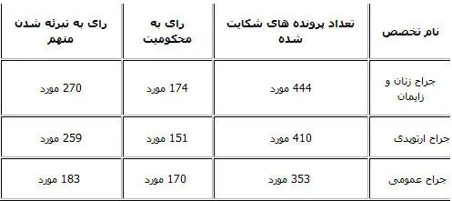 افزایش 15 درصدی جرائم پزشکی