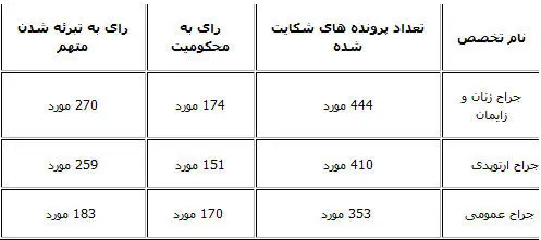 افزایش 15 درصدی جرائم پزشکی