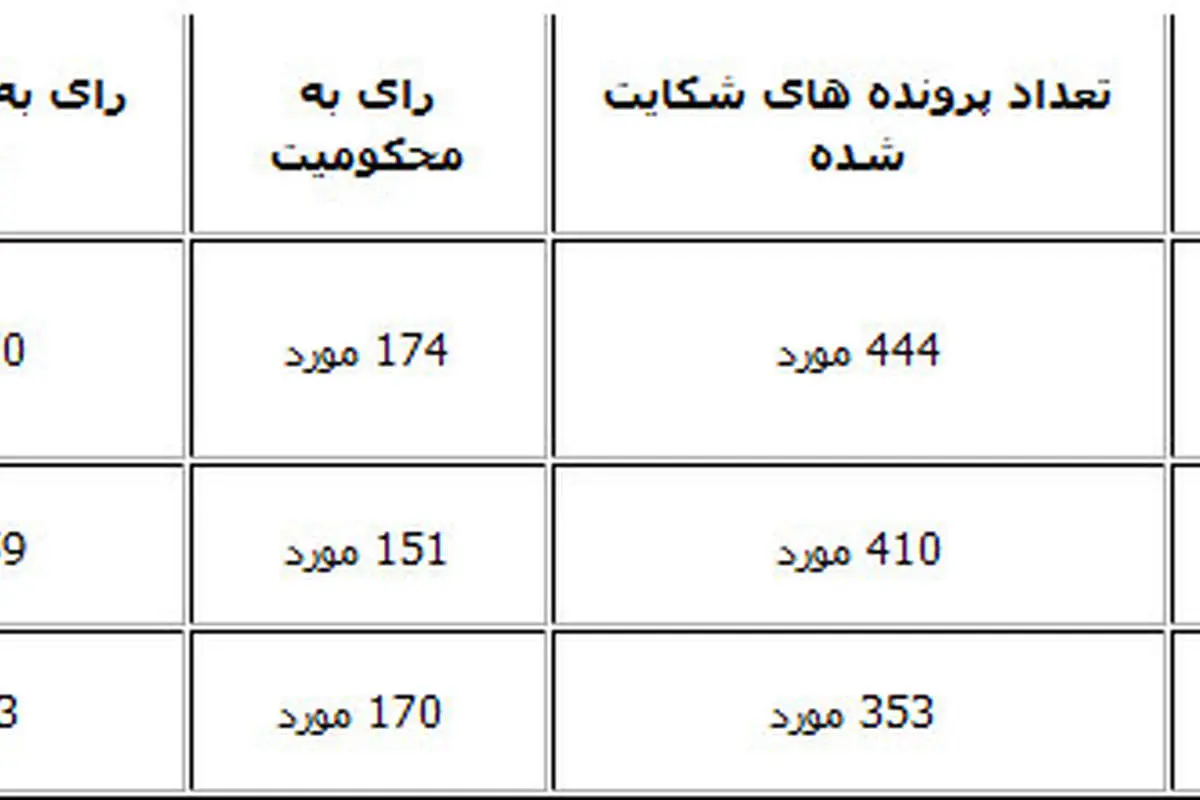 افزایش 15 درصدی جرائم پزشکی