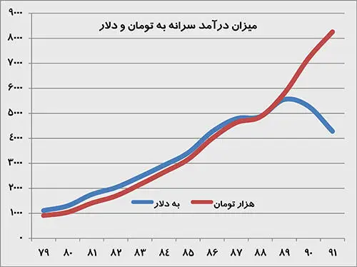 کاهش ۱۰۰۰ دلاری درآمد سرانه ایرانی ها