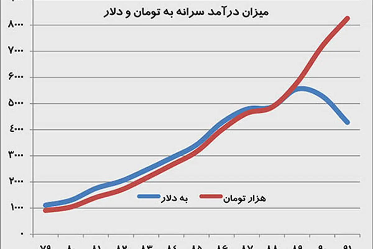 کاهش ۱۰۰۰ دلاری درآمد سرانه ایرانی ها
