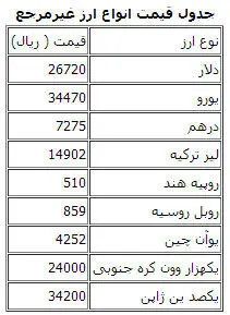 قیمت انواع ارز مبادلاتی اعلام شد