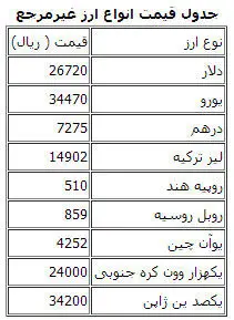 قیمت انواع ارز مبادلاتی اعلام شد