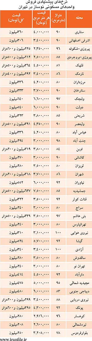قیمت مسکن در نیمه شمالی تهران