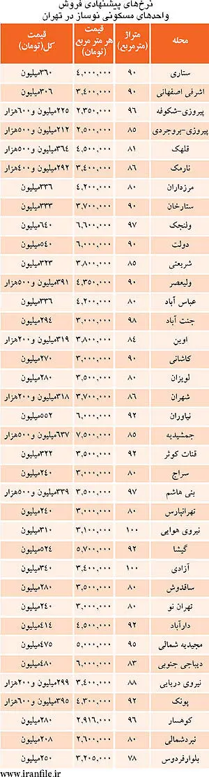 قیمت مسکن در نیمه شمالی تهران