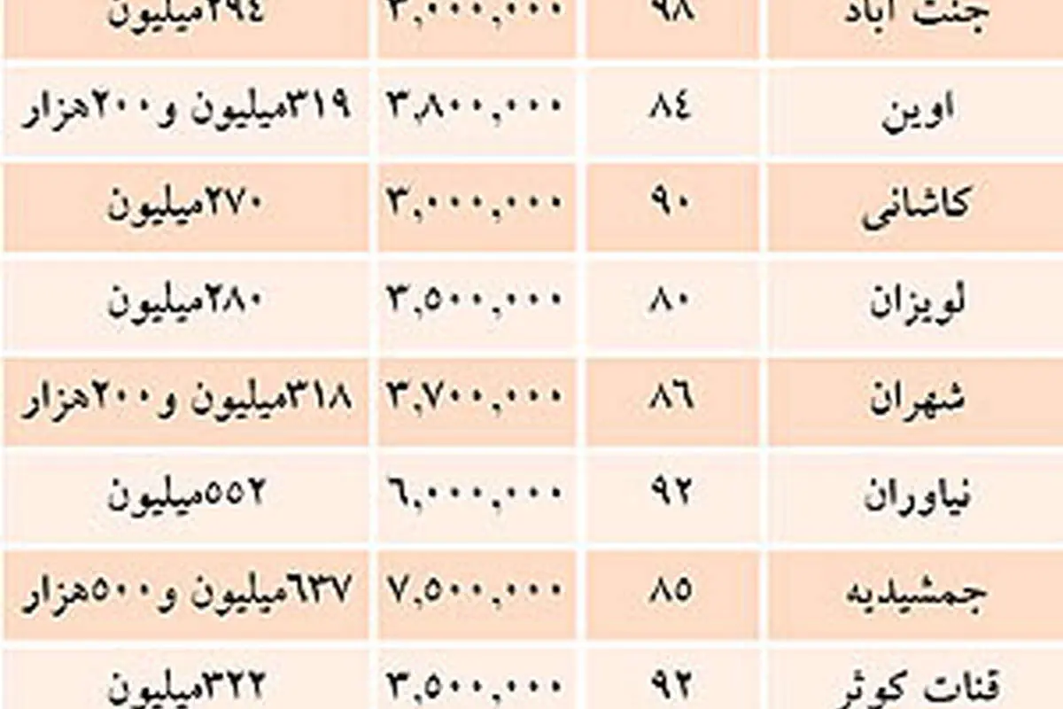قیمت مسکن در نیمه شمالی تهران