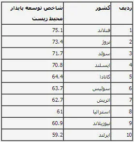 تمیز ترین کشورهای دنیا