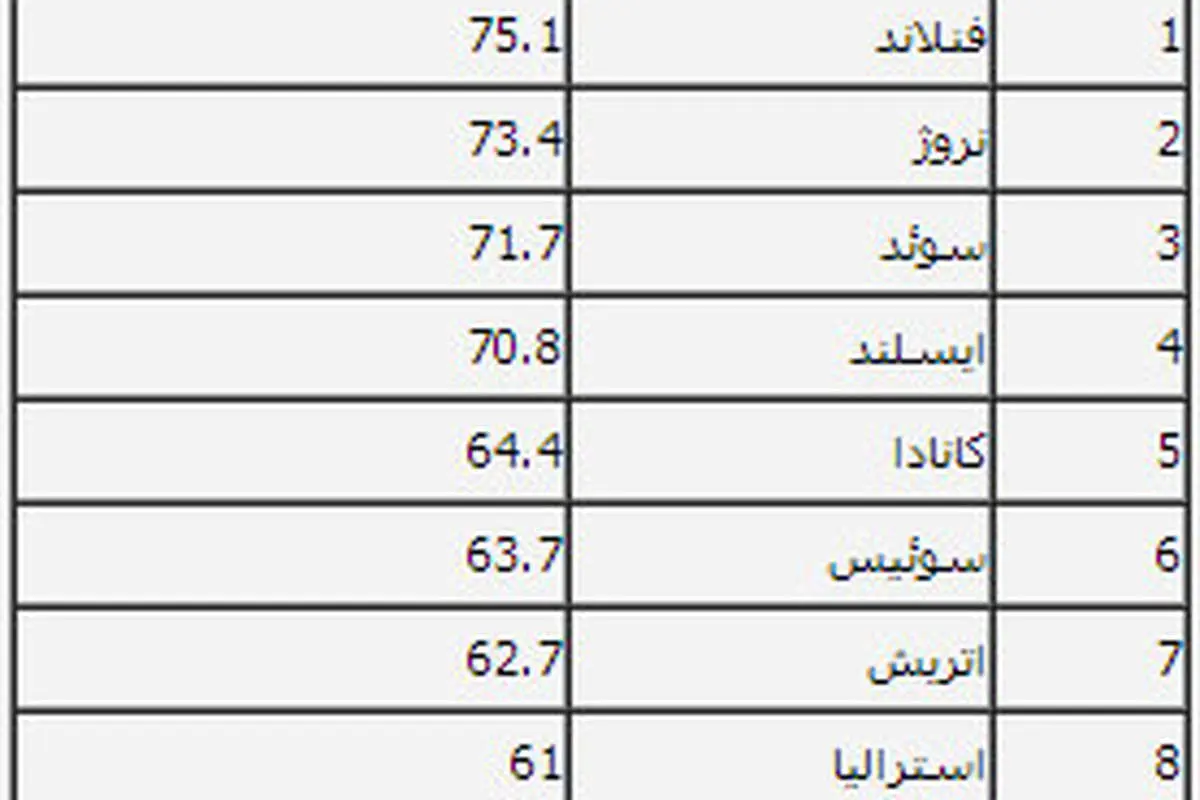 تمیز ترین کشورهای دنیا