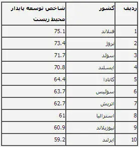 تمیز ترین کشورهای دنیا