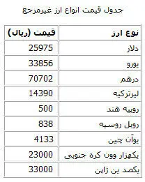 تازه‌ترین قیمت انواع ارز مبادلاتی