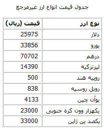 تازه‌ترین قیمت انواع ارز مبادلاتی
