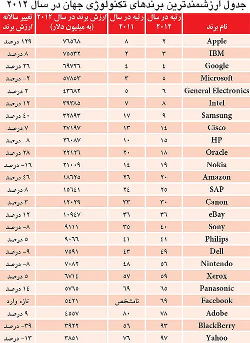 ارزشمندترین برندهای تکنولوژی جهان