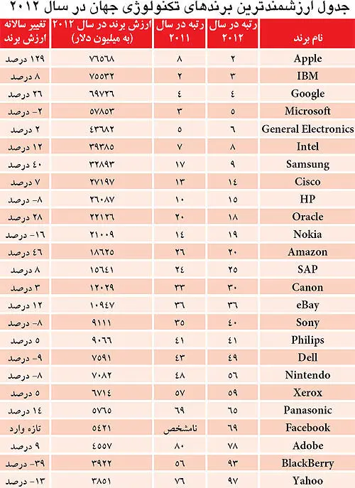 ارزشمندترین برندهای تکنولوژی جهان