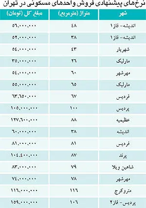 سه راه خانه‌دار شدن در شهرهای اطراف تهران