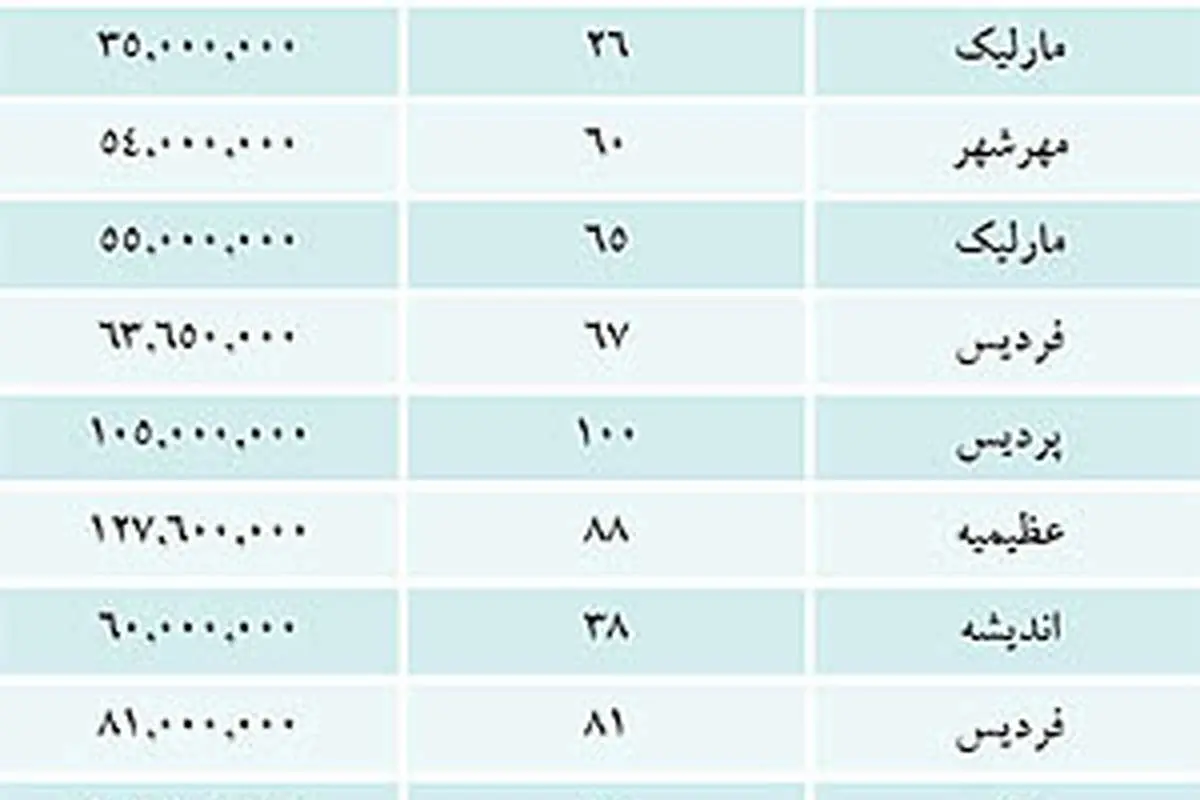 سه راه خانهدار شدن در شهرهای اطراف تهران