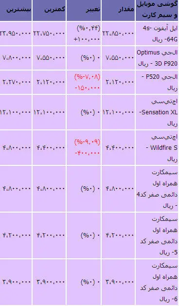 قیمت انواع گوشی و سیم کارت