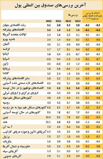 دورنماي اقتصاد جهان و ايران