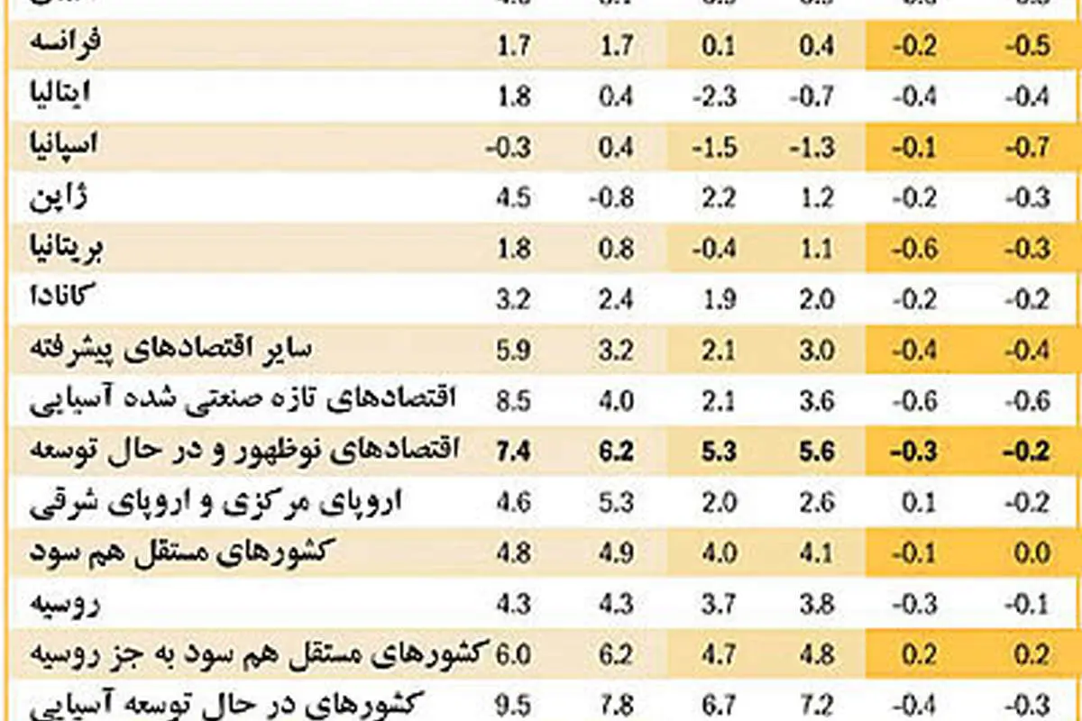دورنماي اقتصاد جهان و ايران