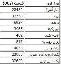 دلار مبادلاتی 2548 تومان/ یورو 3276 تومان