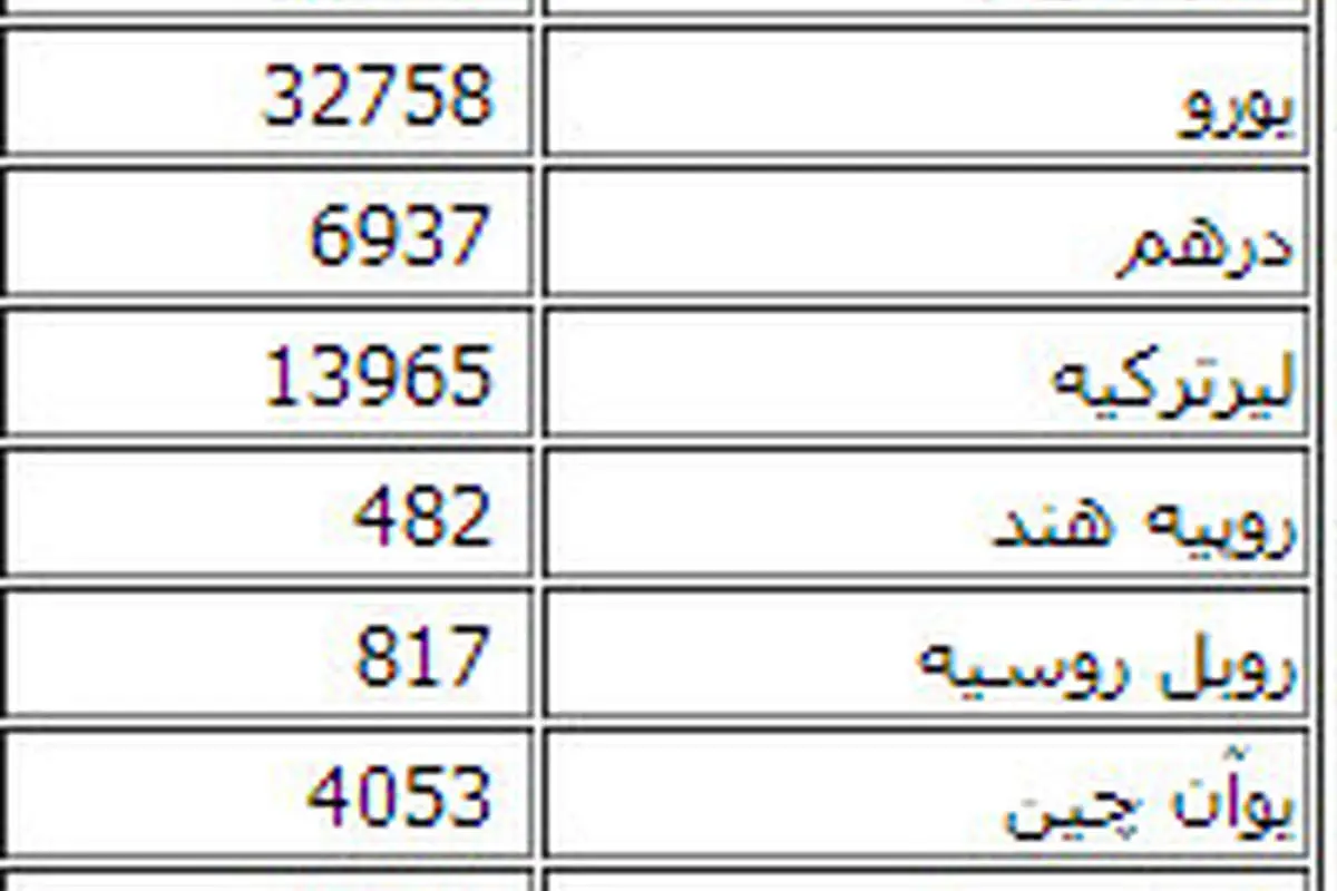 دلار مبادلاتی 2548 تومان/ یورو 3276 تومان
