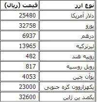 دلار مبادلاتی 2548 تومان/ یورو 3276 تومان