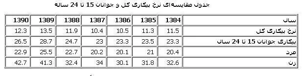 بی کاری...!