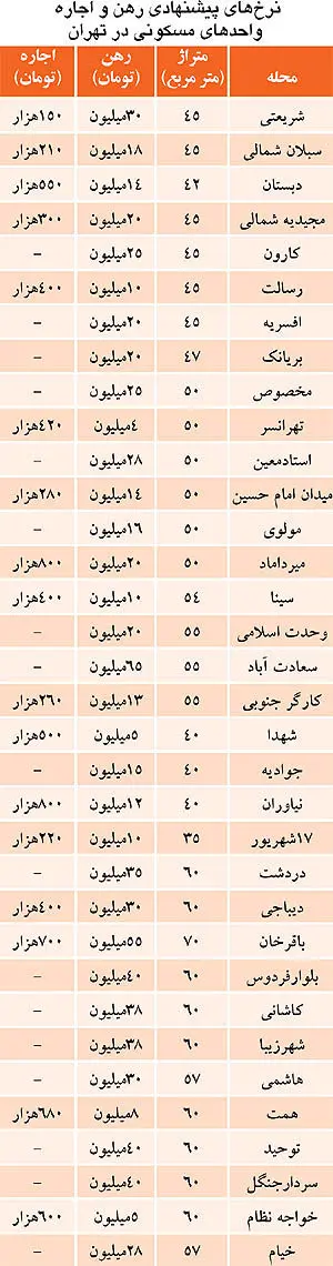 توقف رشد اجاره بها در تهران