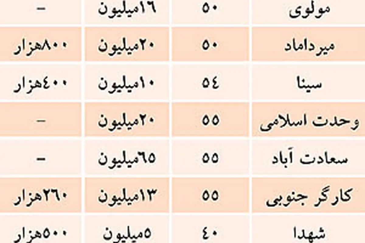 توقف رشد اجاره بها در تهران