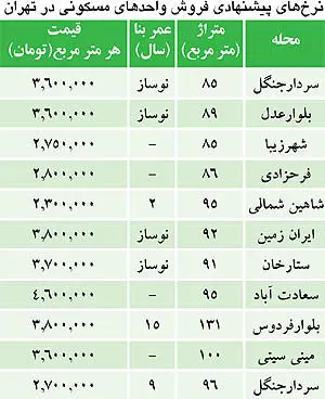 گران‌فروشی مسکن به بهانه امکانات اضافه