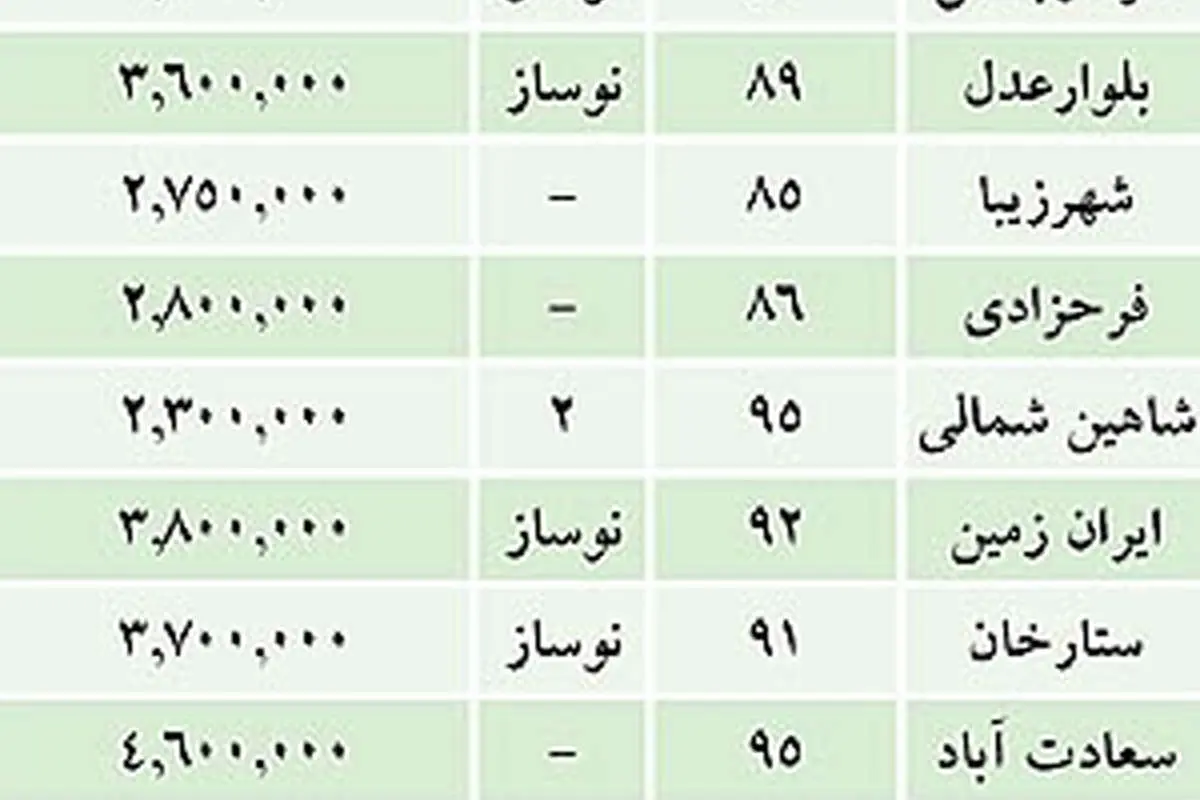 گران‌فروشی مسکن به بهانه امکانات اضافه