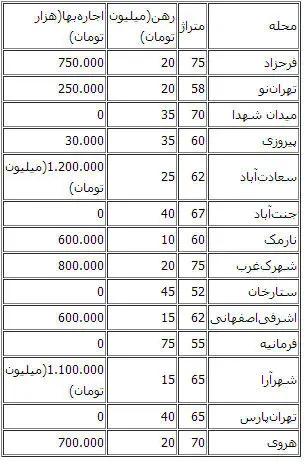 آخرین قیمت اجاره‌بها در بازار مسکن تهران+(جدول)