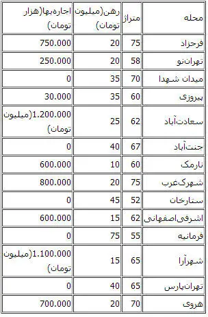 آخرین قیمت اجاره‌بها در بازار مسکن تهران+(جدول)