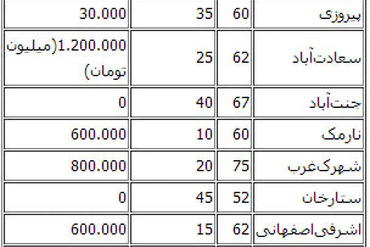 آخرین قیمت اجارهبها در بازار مسکن تهران+(جدول)