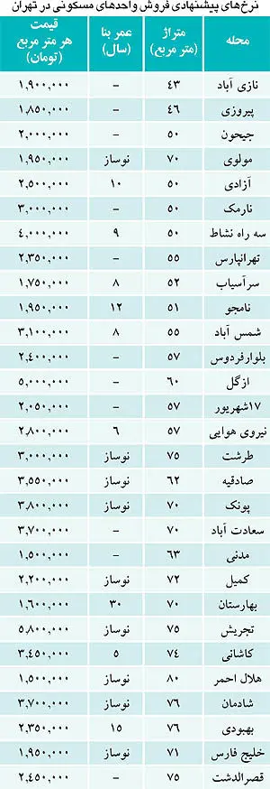 خریداران مسکن بازار طلا را تعقیب می‌کنند؟