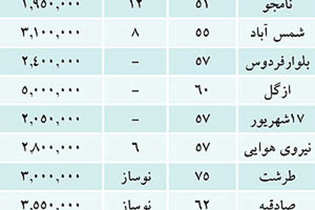 خریداران مسکن بازار طلا را تعقیب میکنند؟