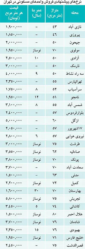 خریداران مسکن بازار طلا را تعقیب می‌کنند؟