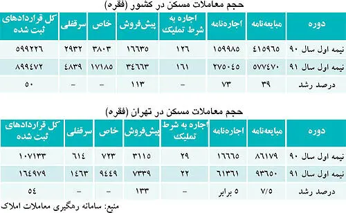 رونق «خريد زمان» در بازار مسكن