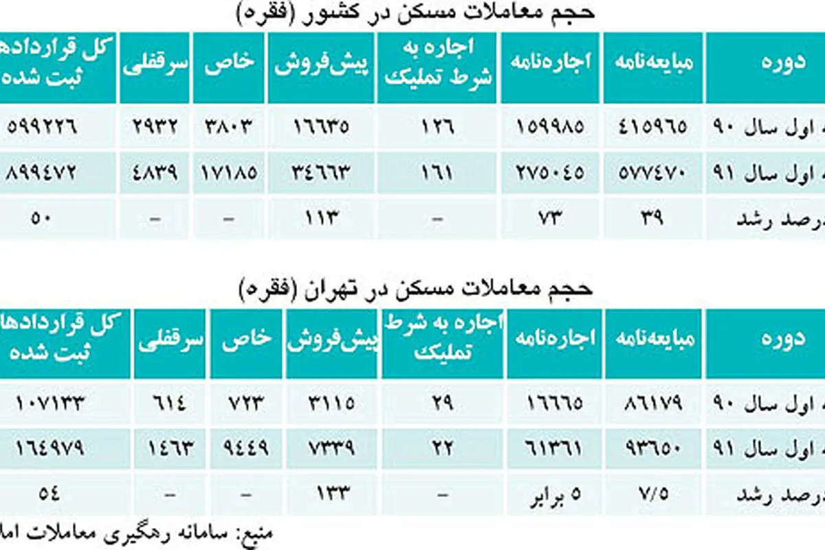 رونق «خريد زمان» در بازار مسكن
