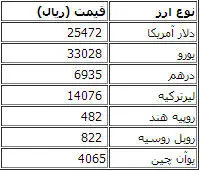 قیمت دلار و یورو مبادلاتی افزایش یافت