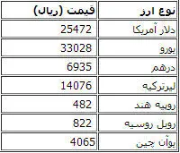 قیمت دلار و یورو مبادلاتی افزایش یافت
