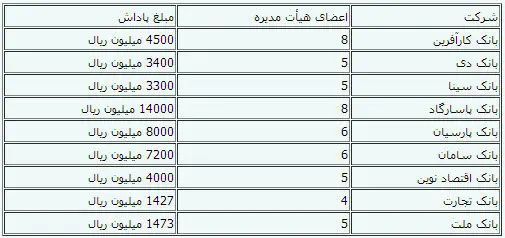 پاداش4.7 میلیارد تومانی9بانک به هیأت ‌مدیره