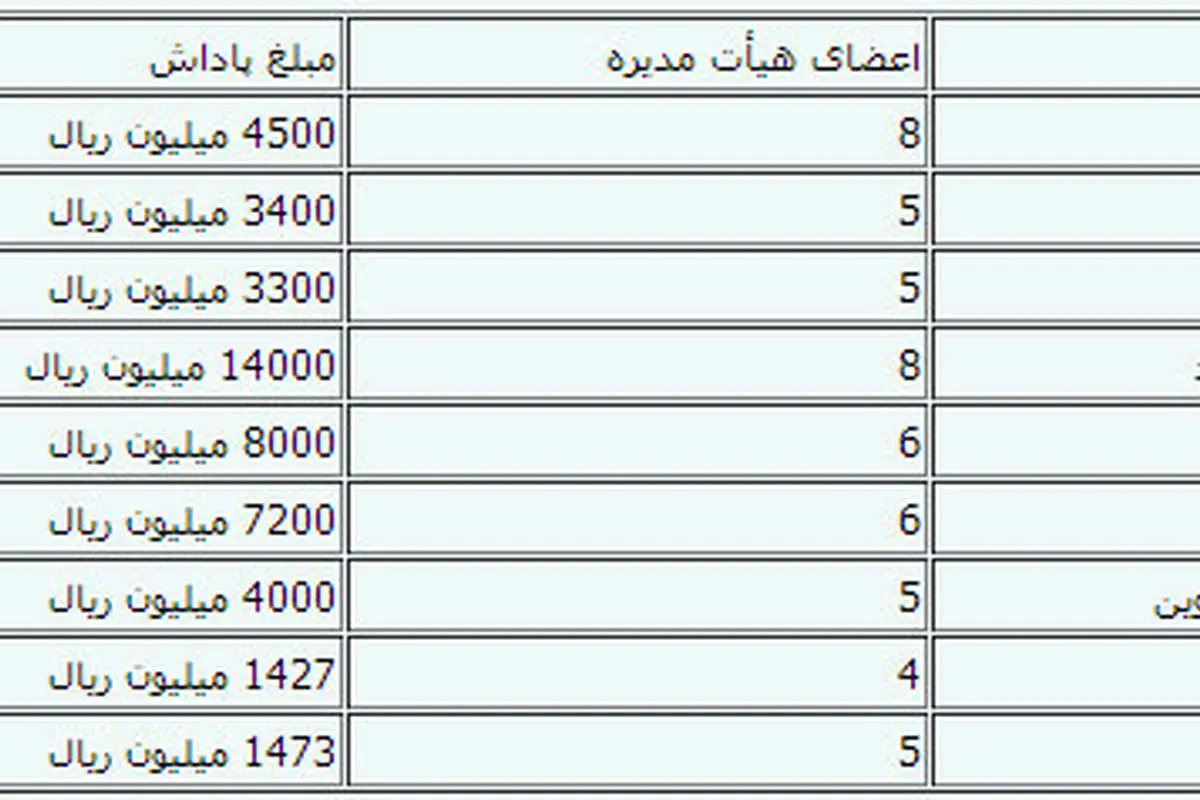 پاداش4.7 میلیارد تومانی9بانک به هیأت ‌مدیره