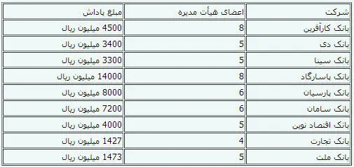 پاداش4.7 میلیارد تومانی9بانک به هیأت ‌مدیره