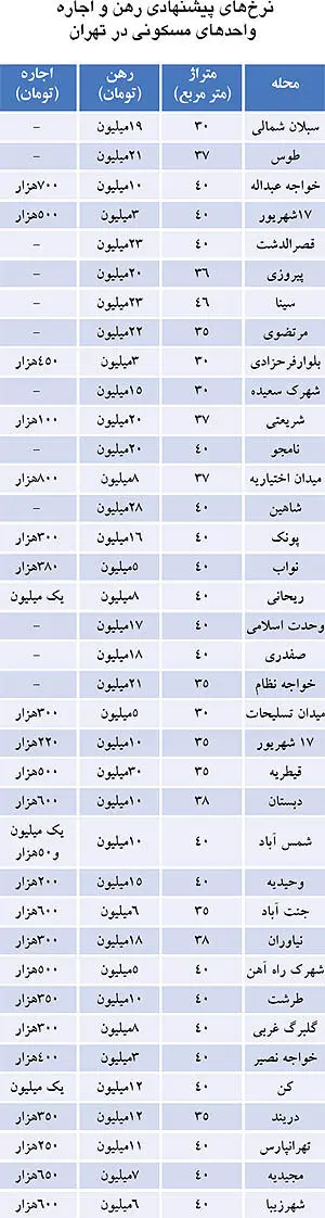 نرخ رهن و اجاره آپارتمان‌های زیر 40متر