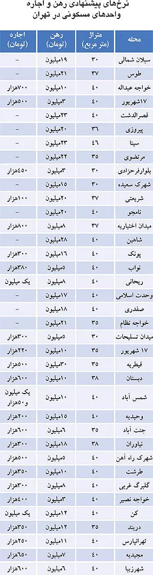 نرخ رهن و اجاره آپارتمان‌های زیر 40متر
