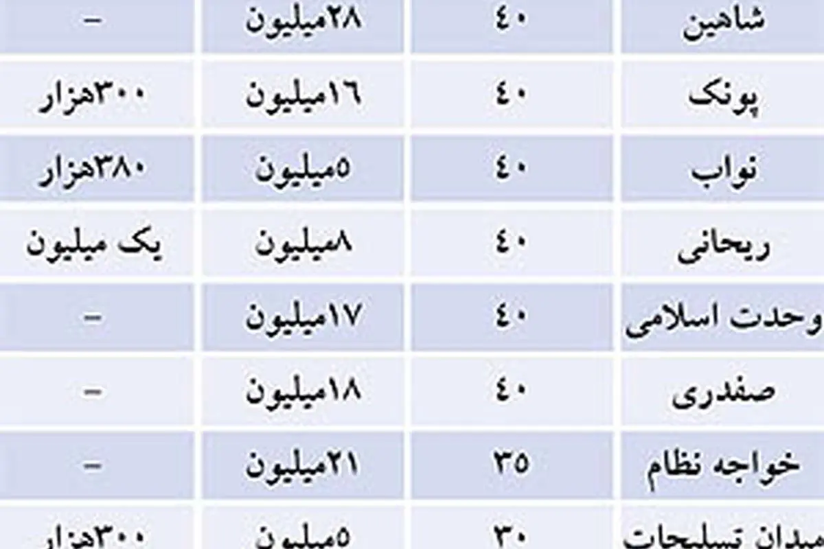 نرخ رهن و اجاره آپارتمانهای زیر 40متر