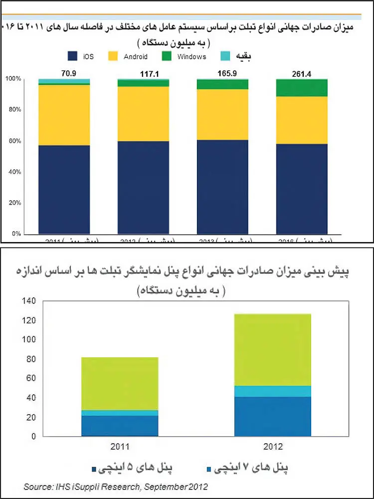 تب مسری خرید تبلت در جهان