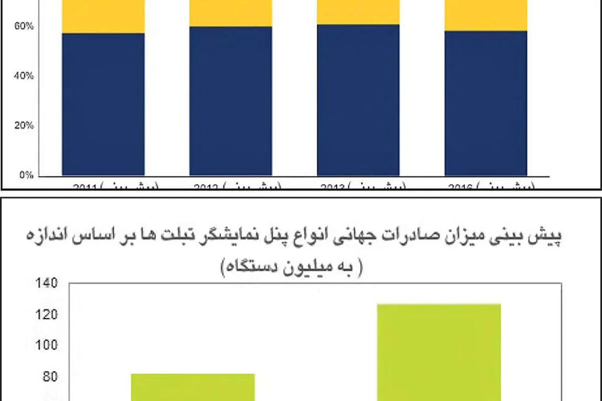 تب مسری خرید تبلت در جهان